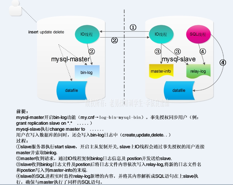 MySQL主从复制原理